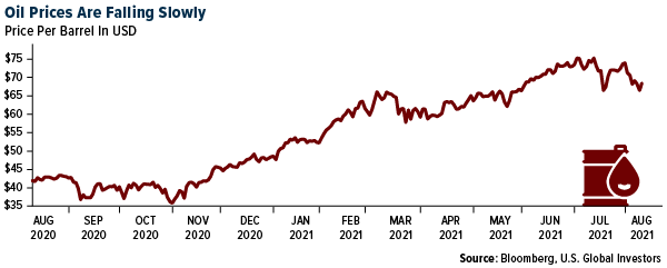 Oil Prices Are Falling Slowly