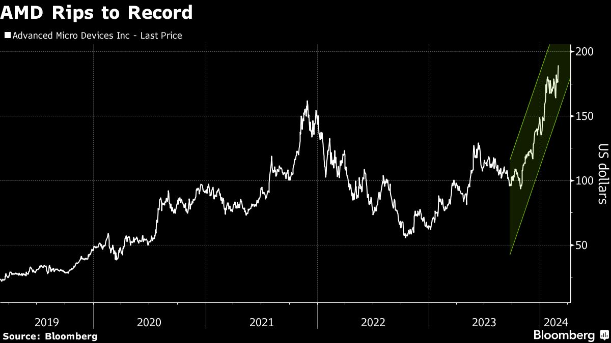 AMD Rips to Record