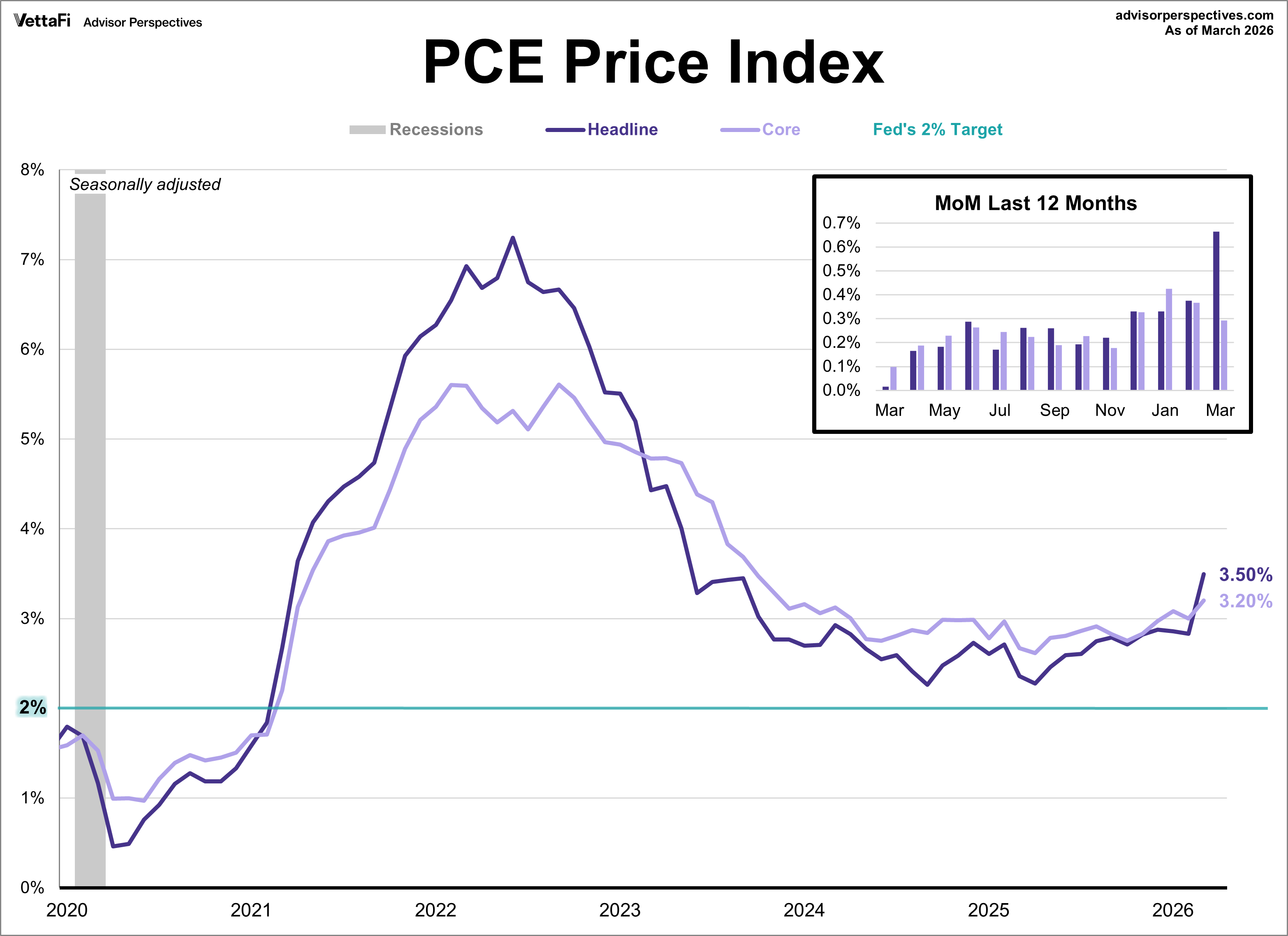 PCE Price Index