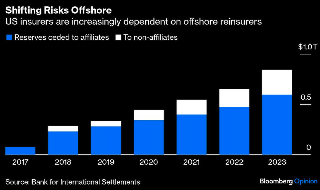 shifting risks offshore