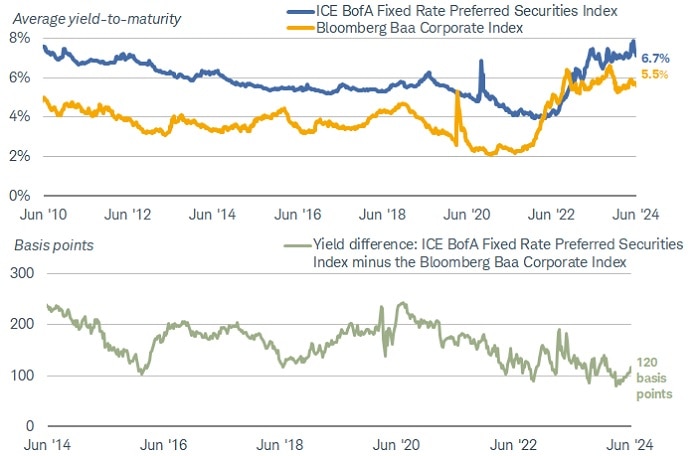Chart shows the average yield to maturity dating back to June 2010 for the ICE BofA Fixed Rate Preferred Securities Index, which was 6.7% as of June 14, 2024, and the Bloomberg Baa Corporate Index, which was 5.5% as of that date. A chart below shows the yield difference between the two indexes, which was 120 basis points on June 14, 2024. 