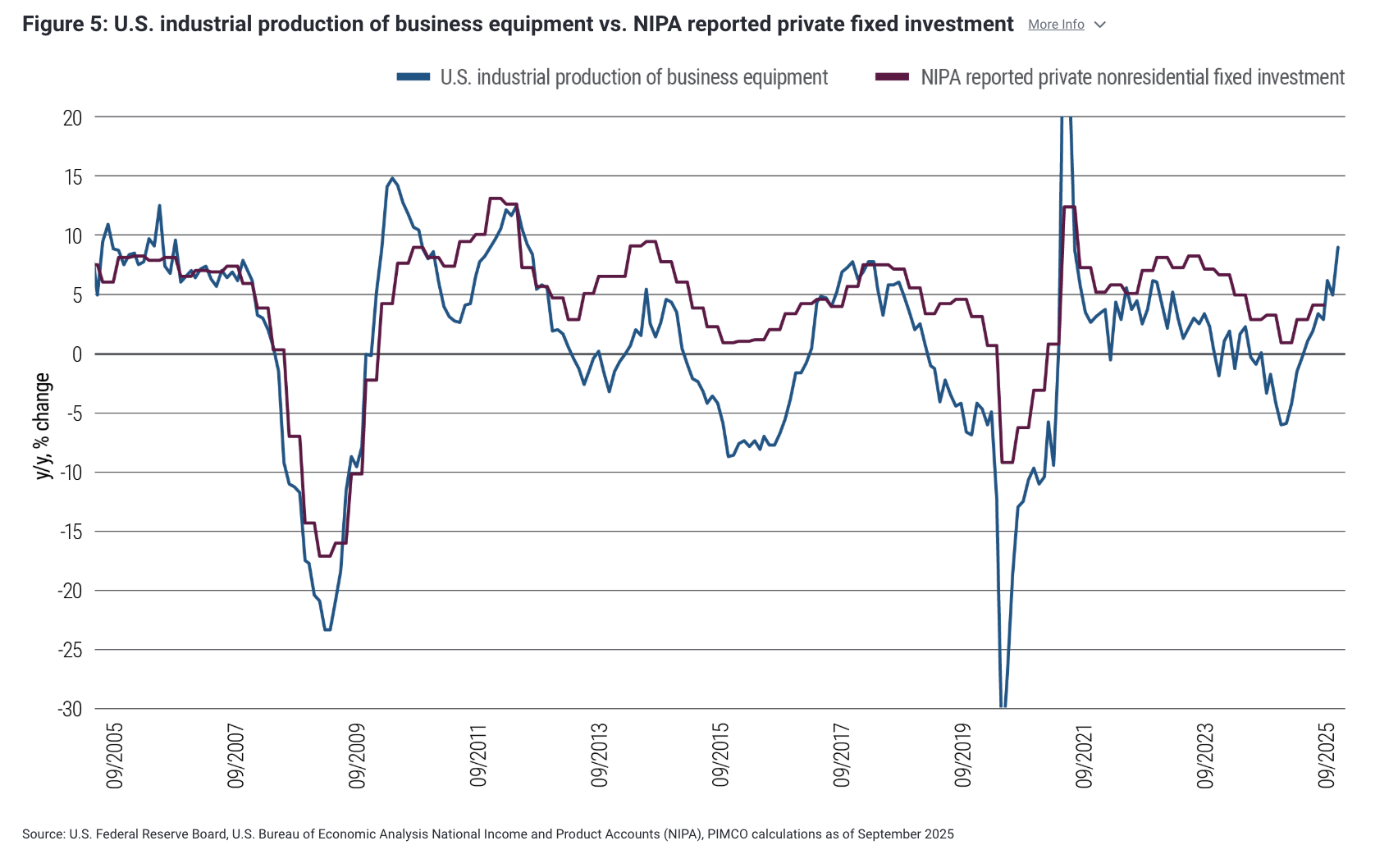 Figure 5: U.S. industrial production of business equipment vs. NIPA reported private fixed investment