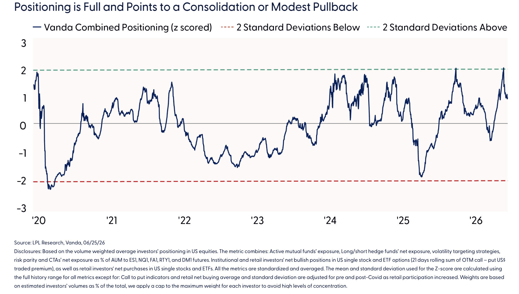 Positioning is Full and Points to a Consolidation or Modest Pullback