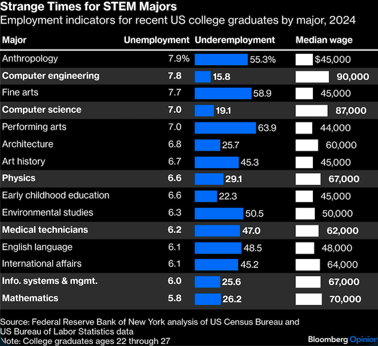 strange times for STEM majors
