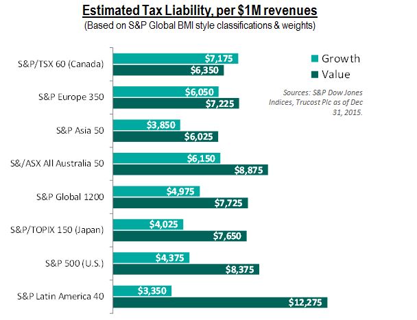 Tax Liability S&P Global 1200 G&V