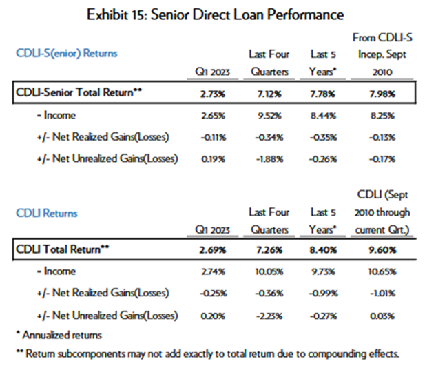 direct loan