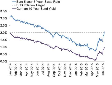 Rebounding outlook for growth and inflation in Europe
