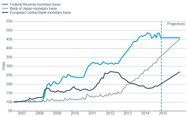 Central banks’ balance sheets have exploded