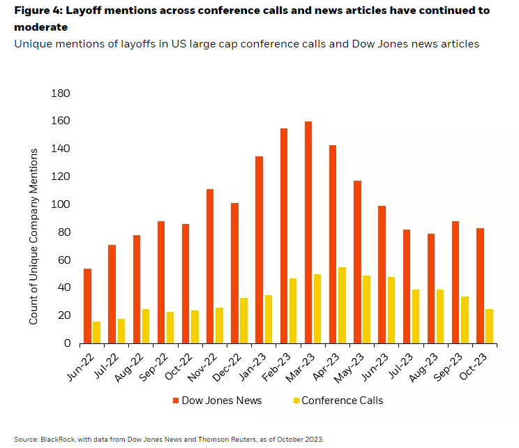 Layoff mentions across conference calls and news articles have continued to moderate