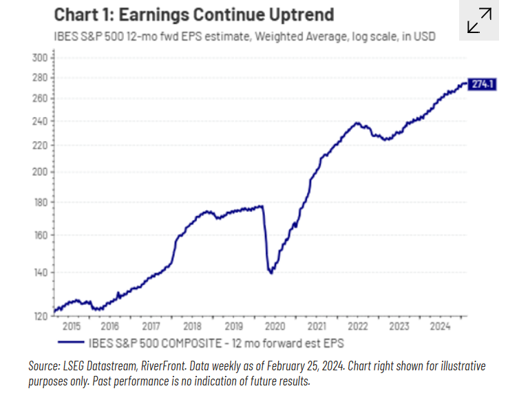 IBES SP500 12-mo EPS estimate
