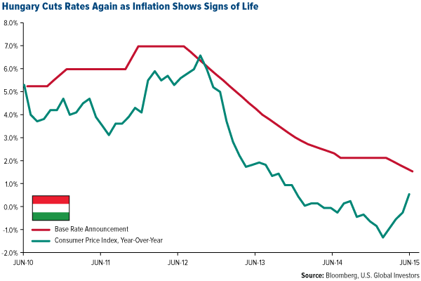 Hungary Cuts Rates Again as Inflation Shows signs of Life