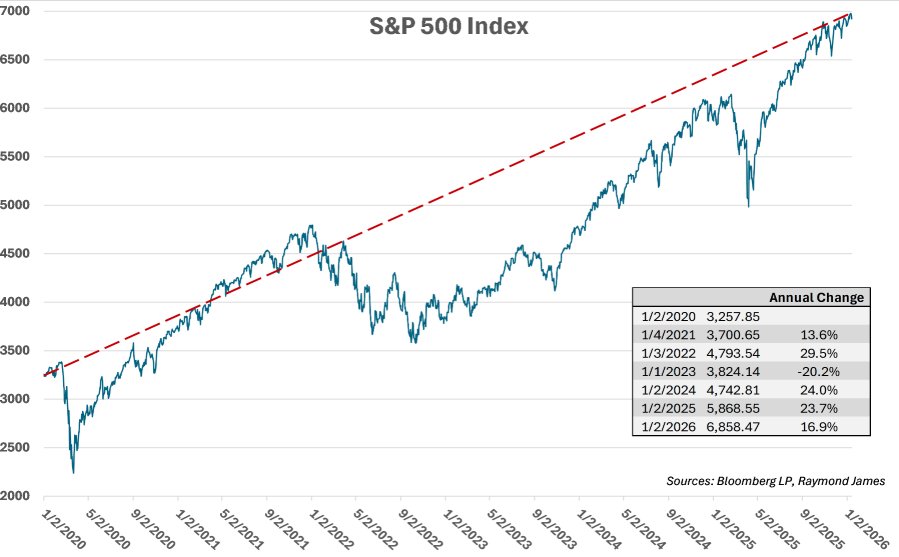 S&P 500