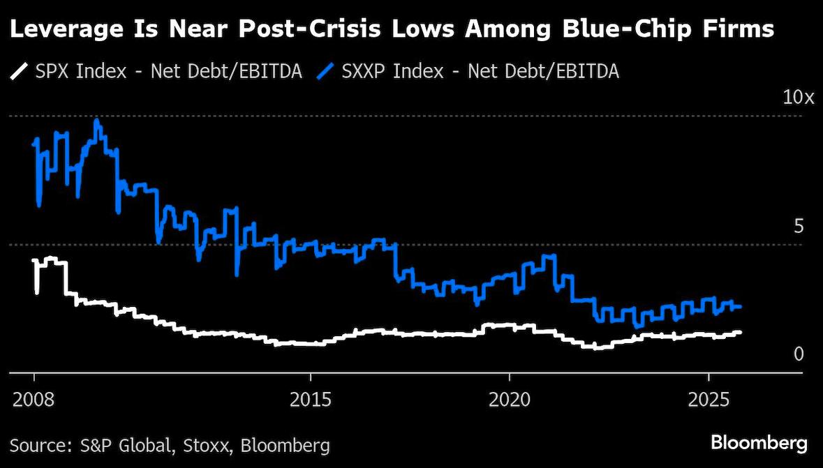 leverage is near