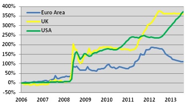 Growth of Central Bank Balance Sheets
