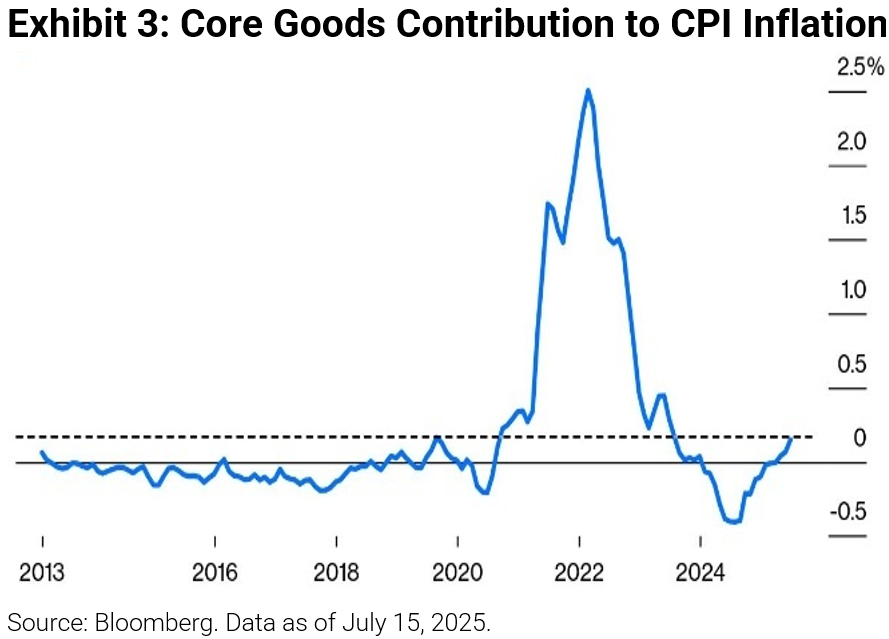 Core Goods Contribution to CPI Inflation