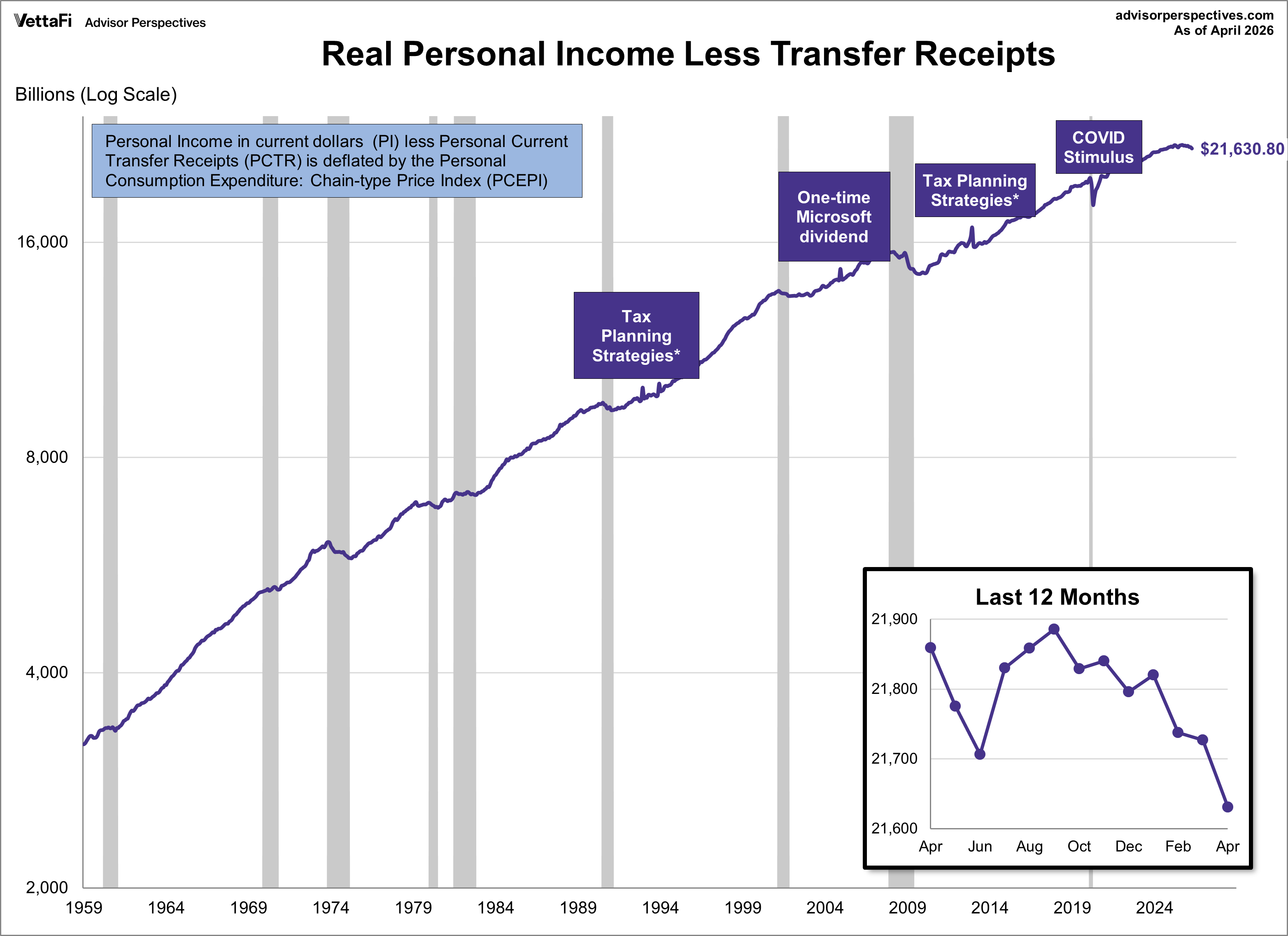 Real Personal Income less transfer receipts