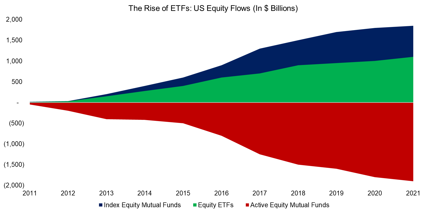 The Rise of ETFs US Equity Flows (In $ Billions) The Rise of ETFs US Equity Flows (In $ Billions)