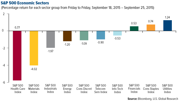 S&P 500 Economic Sectors