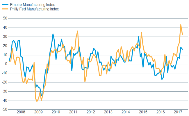 Regional surveys softening a bit