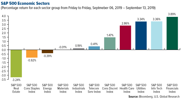 SP 500 Economic Sectors weekly performance