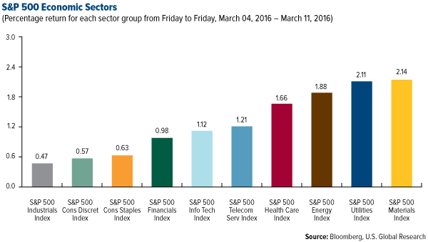 S&P 500 Economic Sectors