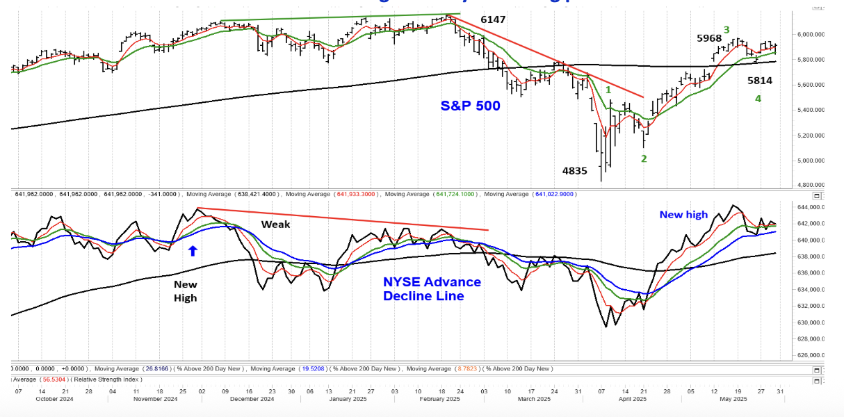 S&P graph
