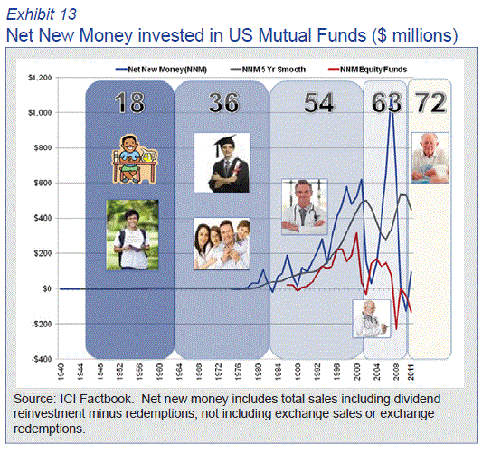 New New Money Invested in US Mutual Funds