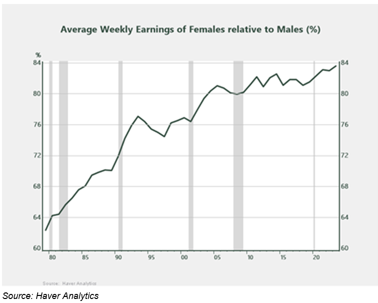 average weekly earnings