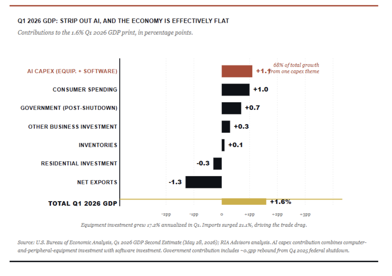 q1 2026 gdp