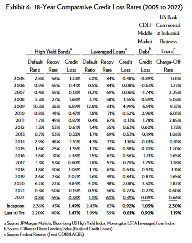 credit loss rates