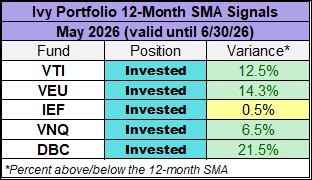 Ivy Portfolio 12-month simple moving average