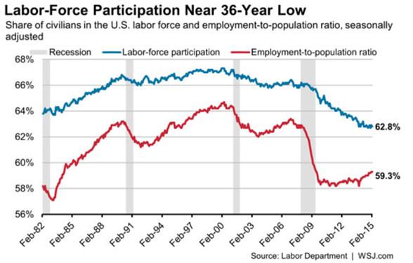 Labor Force Participation