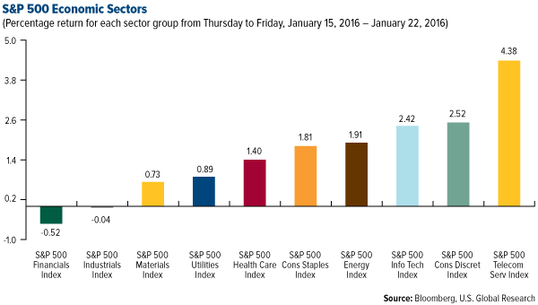 S&P 500 Economic Sectors