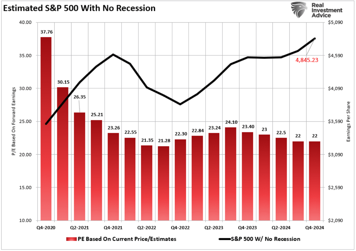 estimated S&P no recession