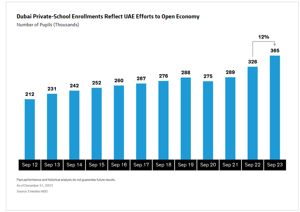 Dubai Private-School Enrollments Reflect UAE Efforts to Open Economy