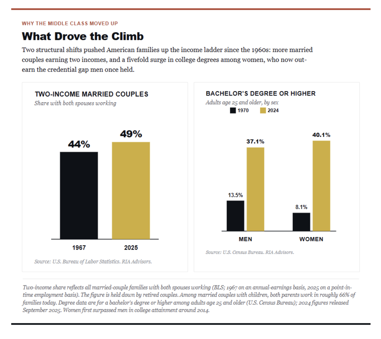 what drove the climb