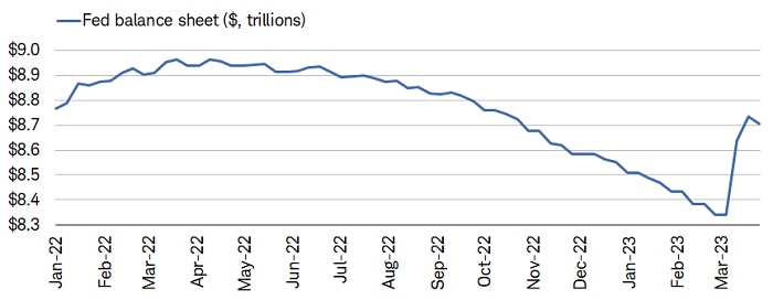 The Fed's balance surged in mid-March but ticked slightly lower last week.