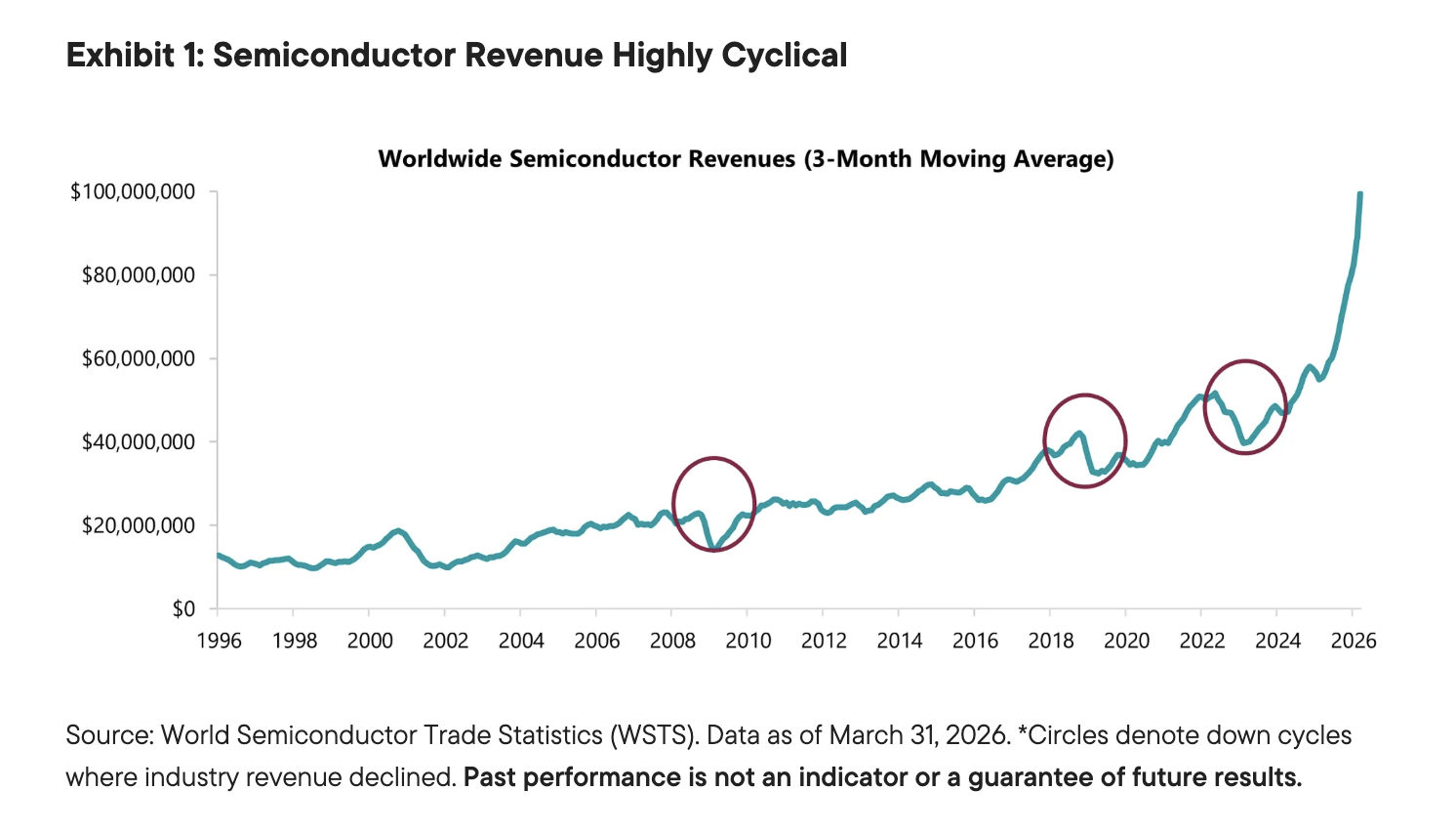 Exhibit 1: Semiconductor Revenue Highly Cyclical