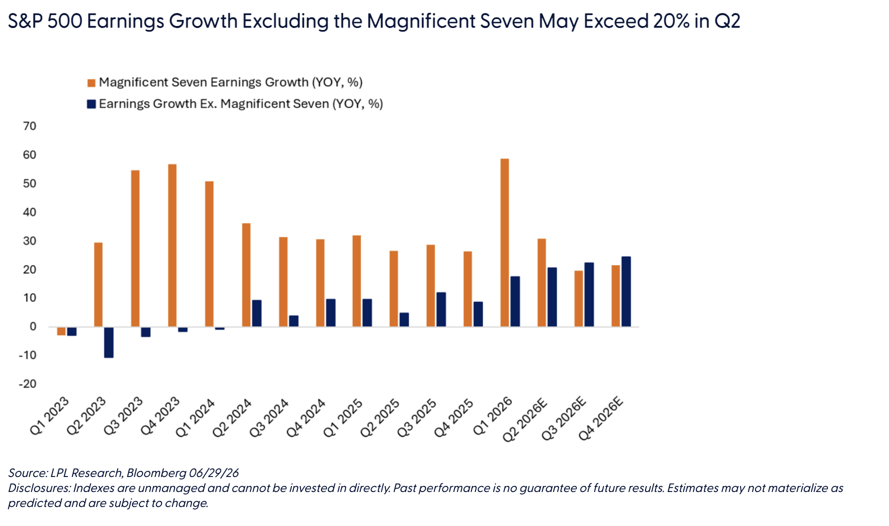 S&P 500 Earnings Growth Excluding the Magnificent Seven May Exceed 20% in Q2