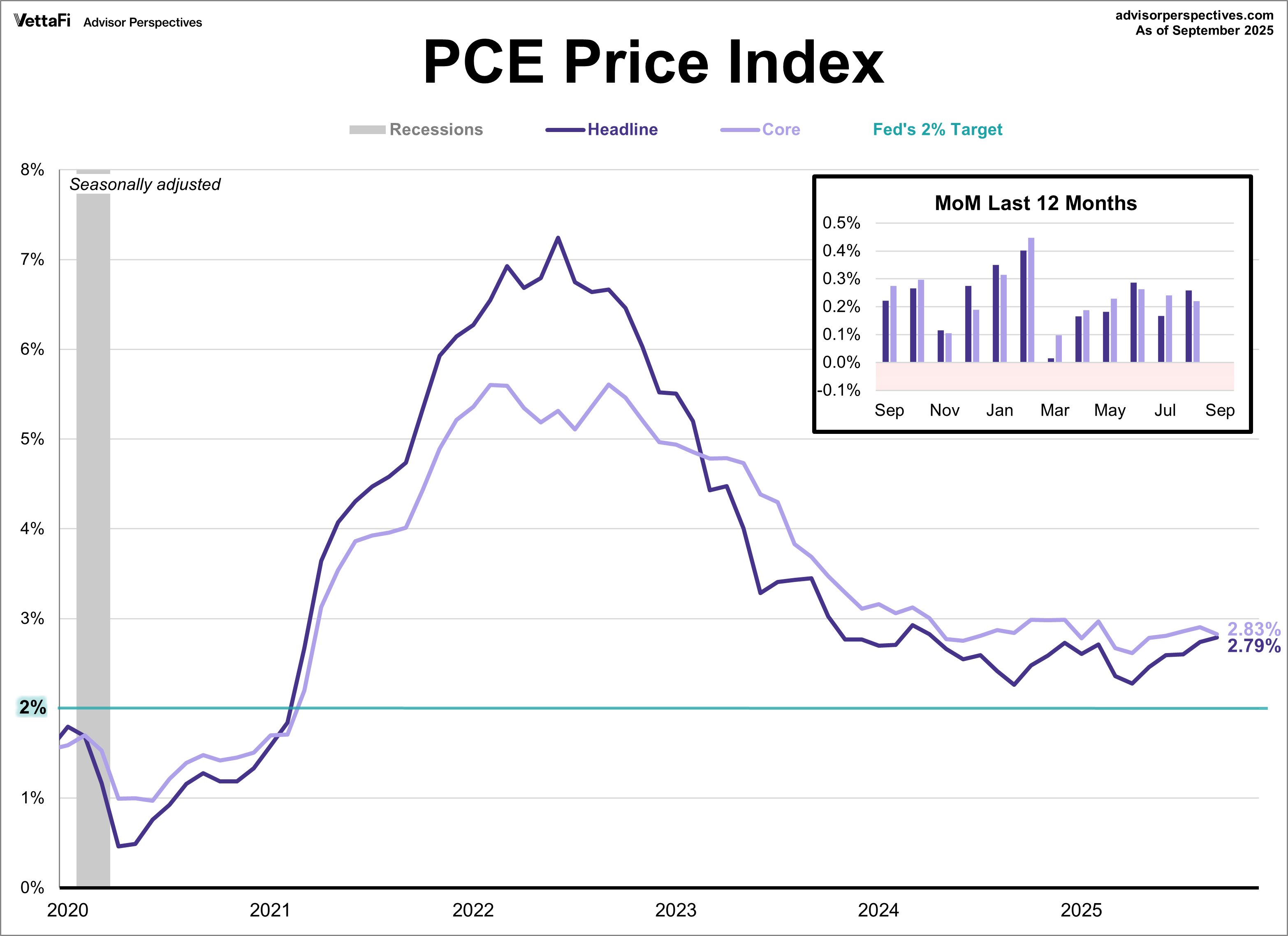 PCE Price Index