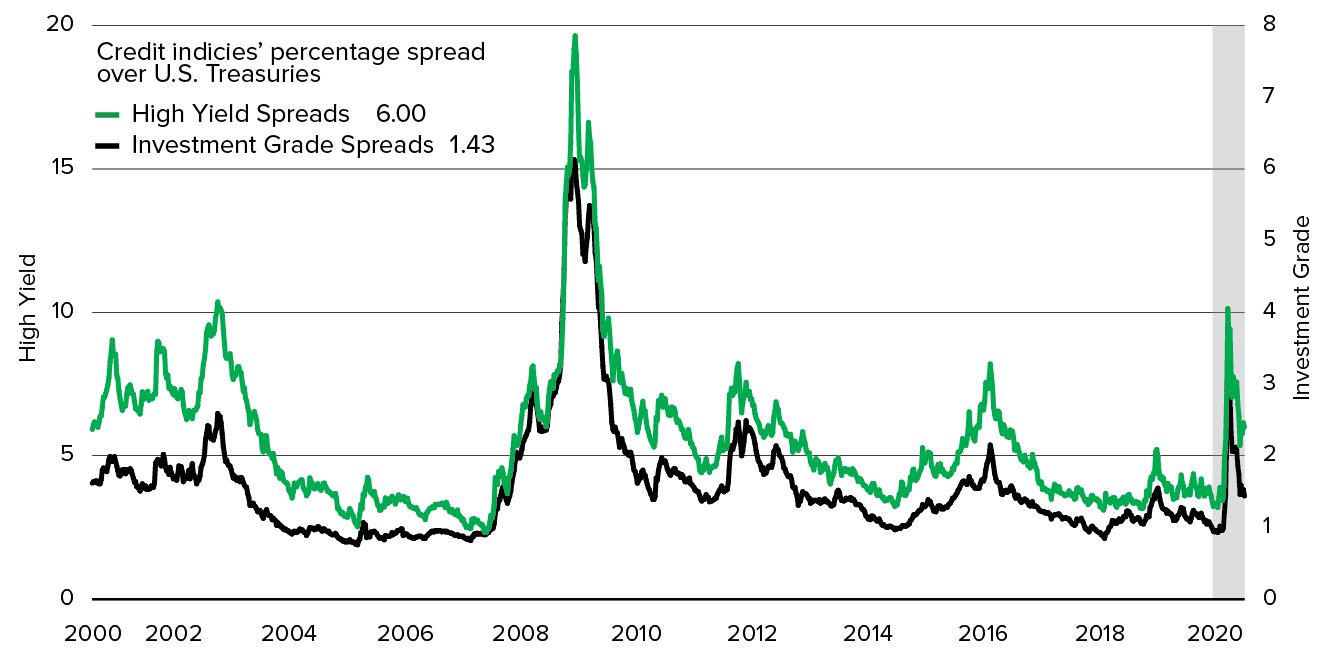 Chart Showing AN ENTIRE CREDIT CYCLE IN FOUR MONTHS