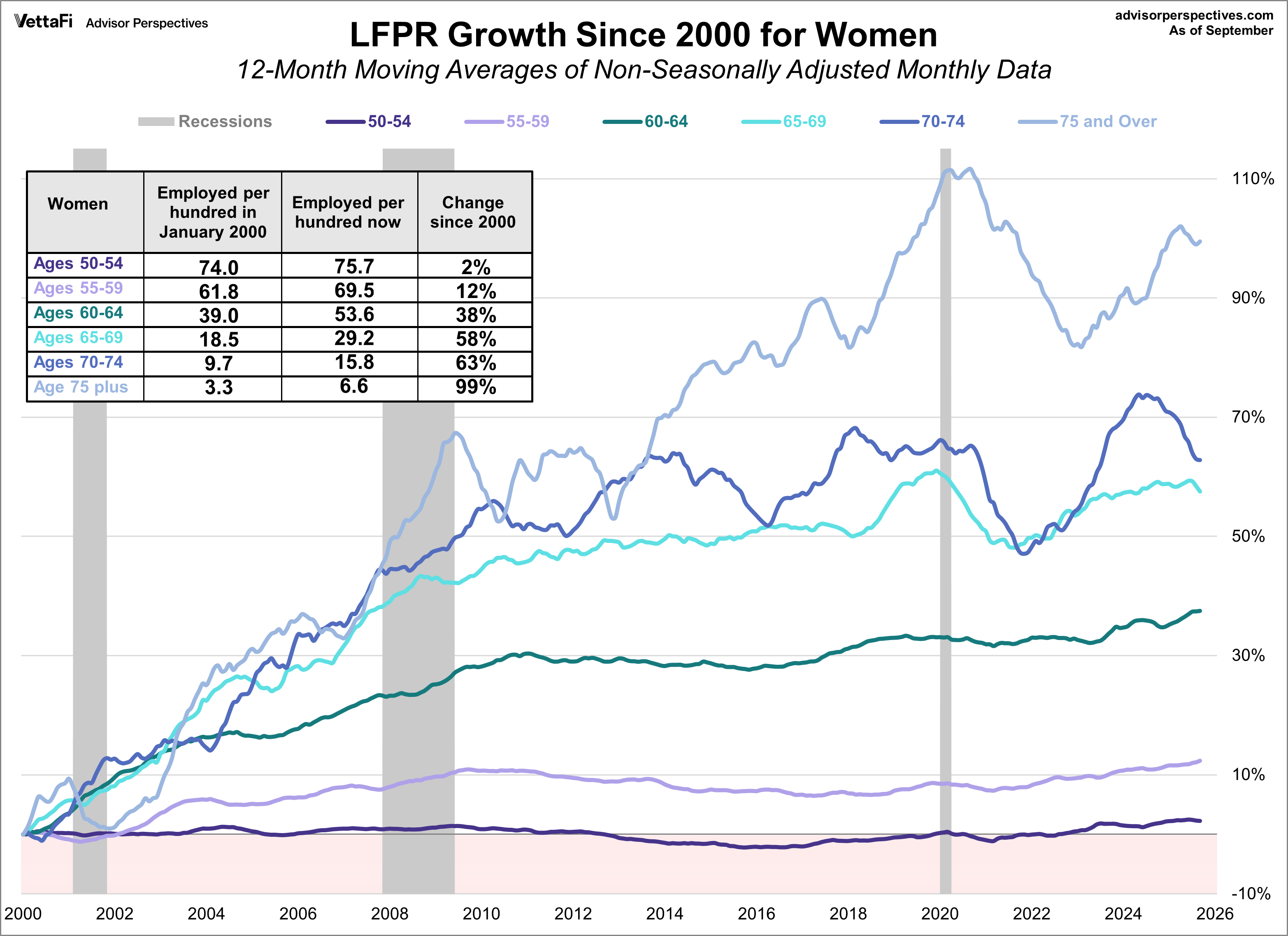 Labor Force Participation Rate for Older Workers Women