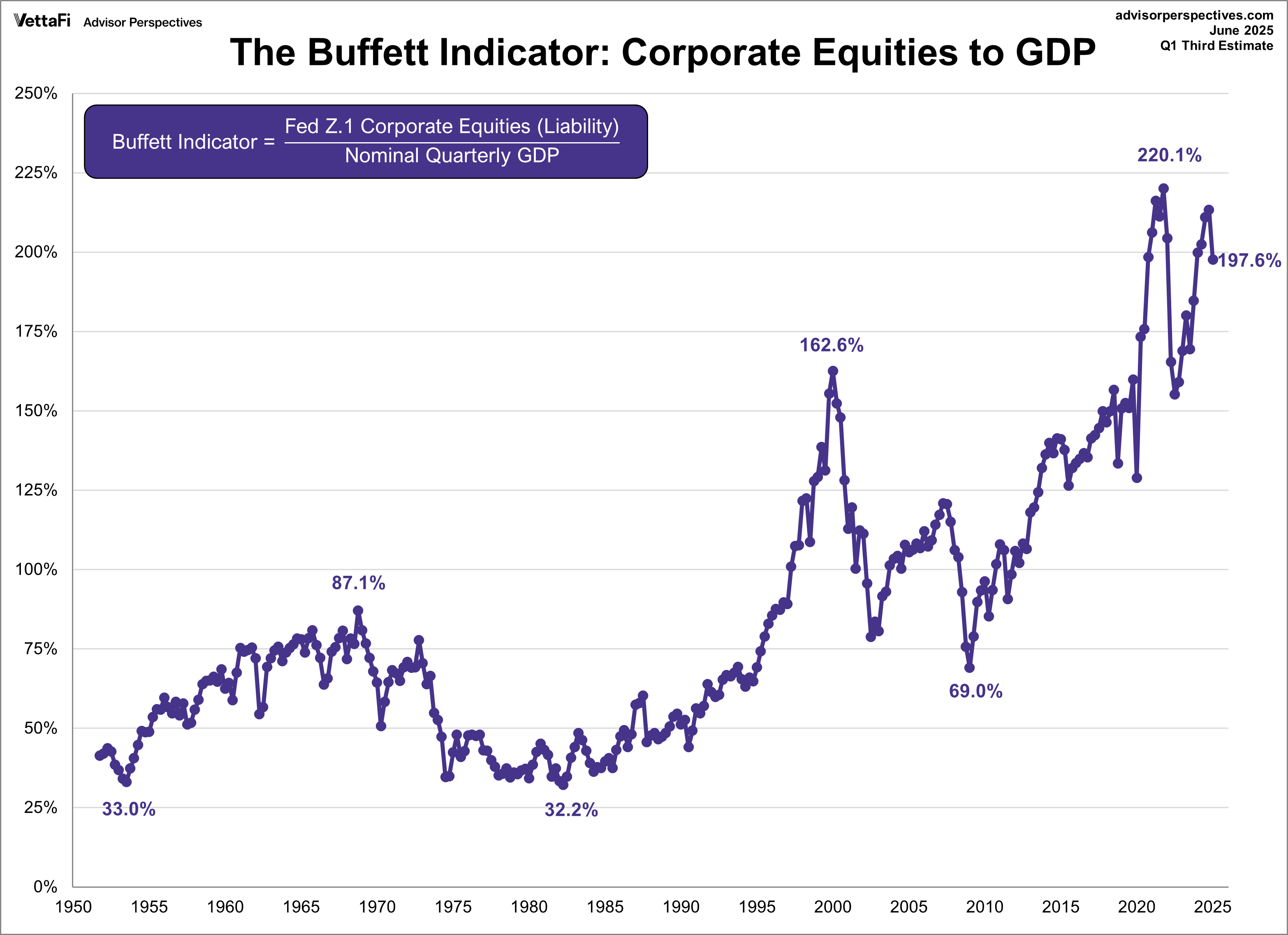 The Buffett Indicator