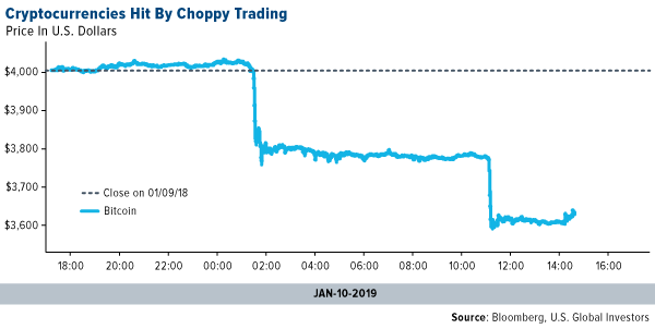 Cryptocurrencies Hit By Choppy Trading