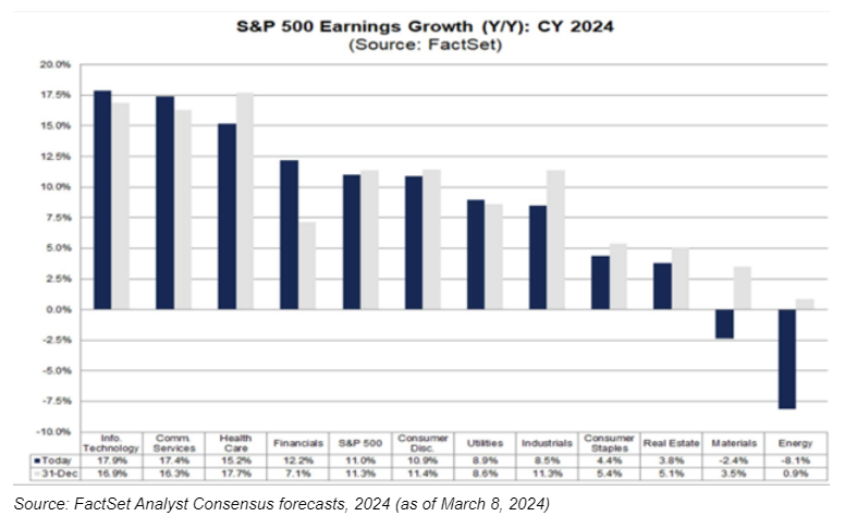 S&P 500 earnings