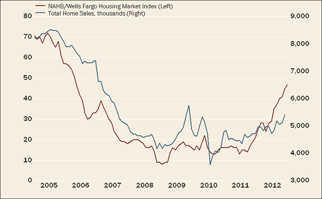 HMI Surge Suggests Higher Home Sales