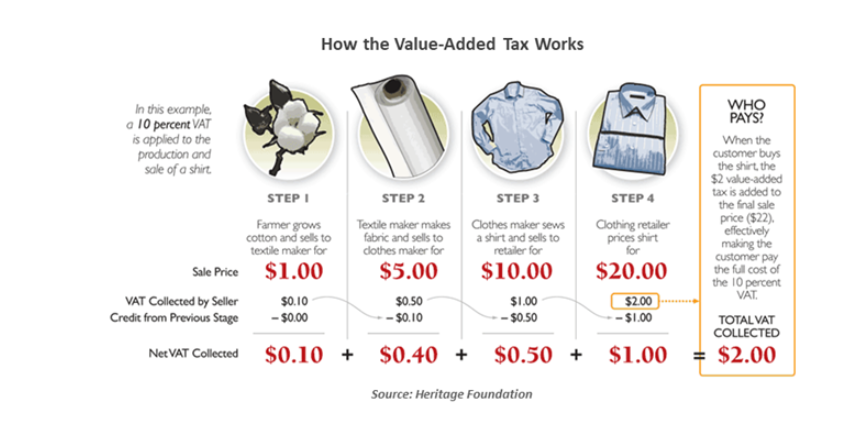 How the Value Added Tax Works