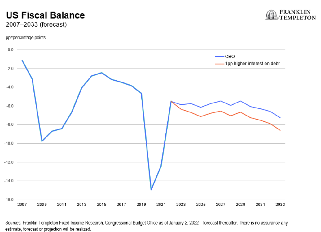 US Fiscal Balance