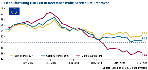 Emerging European stocks should continue up-trend in 2020, despite gaining 34 percent in 2019