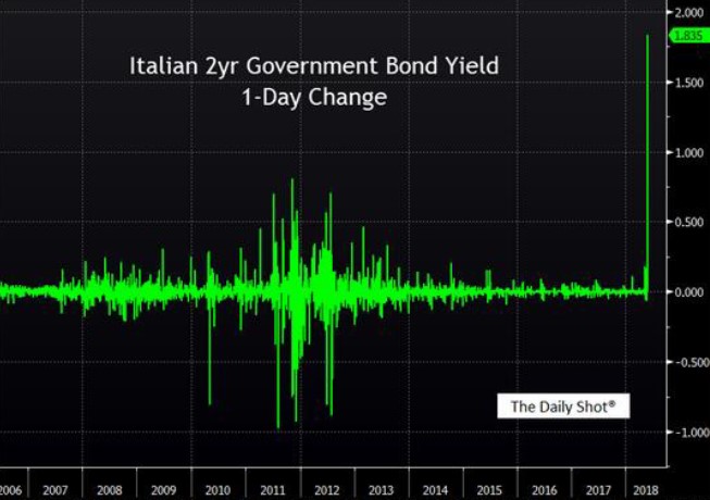 Exhibit 1: 1-day change in 2-year Italian sovereign bonds 